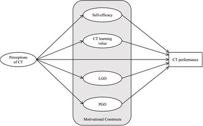 A multigroup structural equation modeling analysis of students’ perception, motivation, and performance in computational thinking